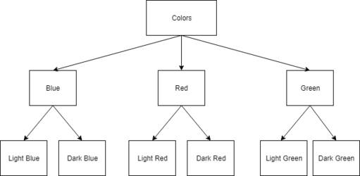 Example of a tree of colors broken into a hierarchy.